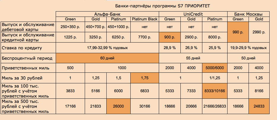 Схема накомпления миль по кредитным картам никак мог
